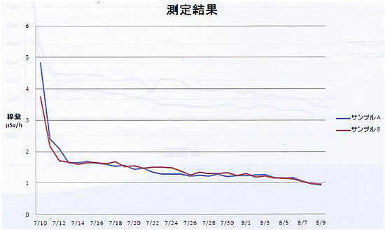 測定結果